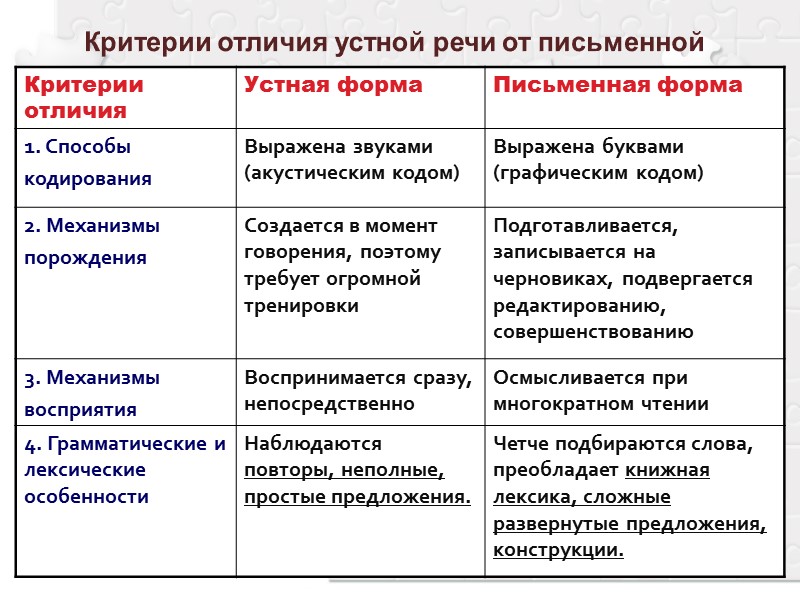 Критерии отличия устной речи от письменной Критерии отличия устной речи от письменной